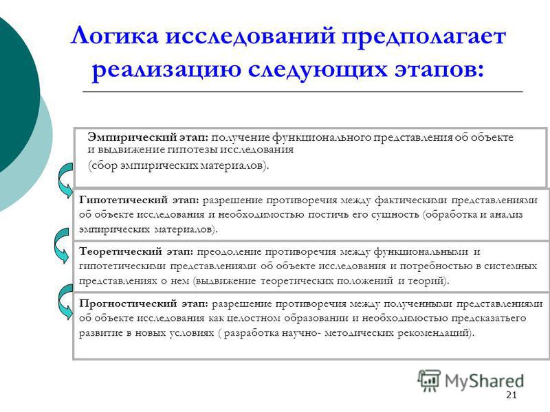Основные этапы научного исследования презентация