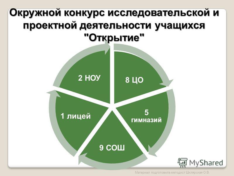 Конкурс исследовательской деятельности Конкурс исследовательской деятельности