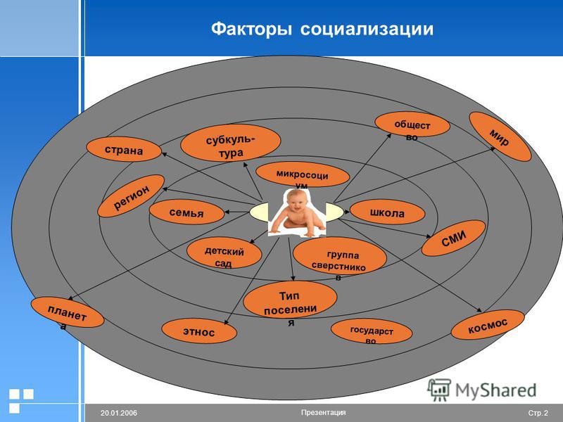 Два примера стихийной социализации Факторы социализации и их типология составьте схему типологии факторов социализа