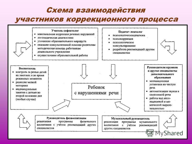 Схемы взаимодействия участников исп