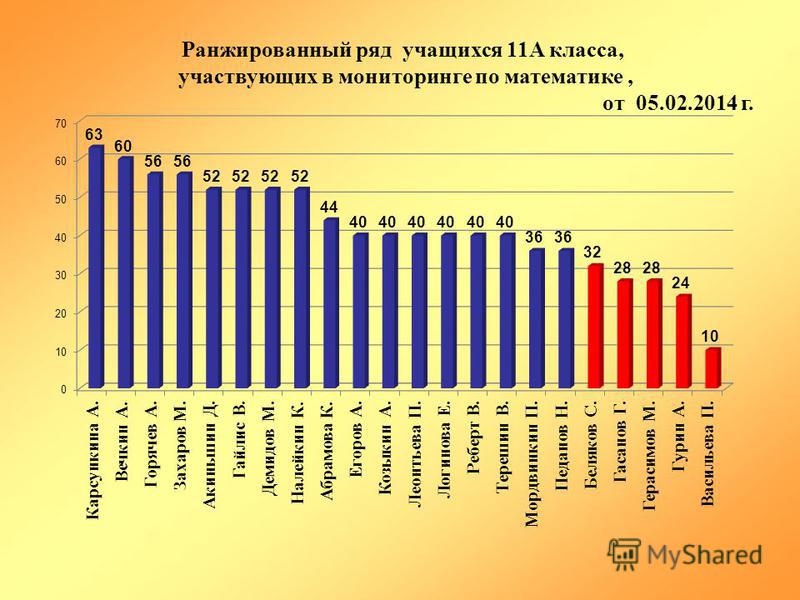 Как сделать ранжированный ряд Как сделать ранжированный ряд
