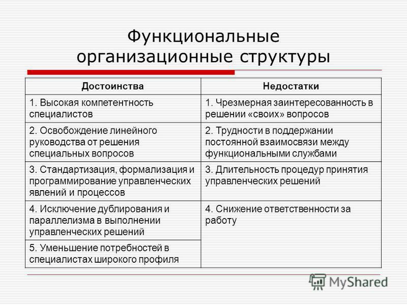 Схема организационной структуры управления ее вид преимущества и недостатки Схема организационной структуры управления ее вид преимущества и недостатки