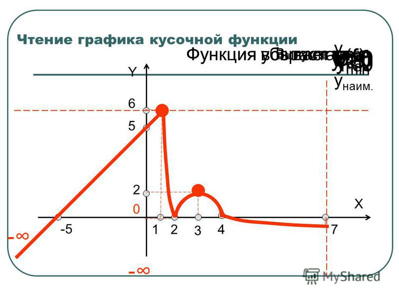 5 1247 X 2 6 3 Чтение графика кусочной функции Y - - D(f) ε (f) Y=0Y>0 Y<0 Функция возрастает Функция убывает y наиб. y наим. y max y min 0 Выпукла вверх Выпукла вниз