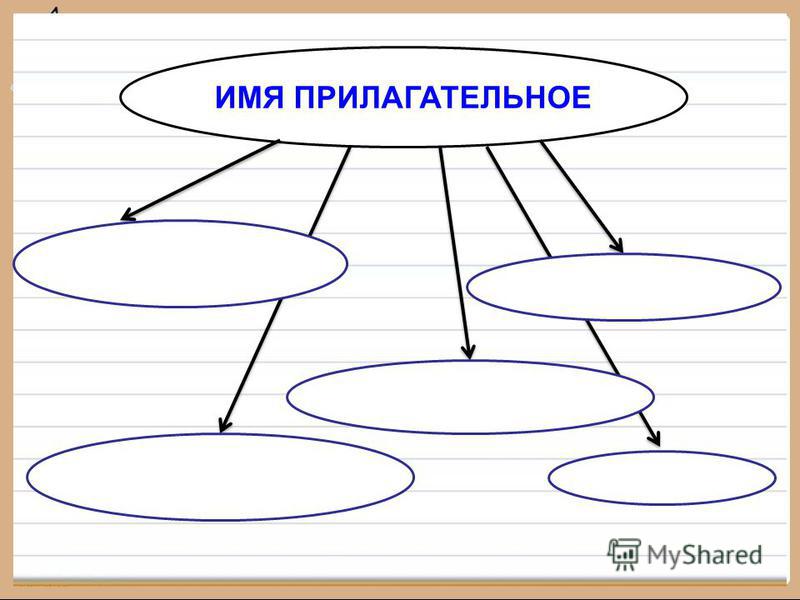 Проект имя существительное 6 класс