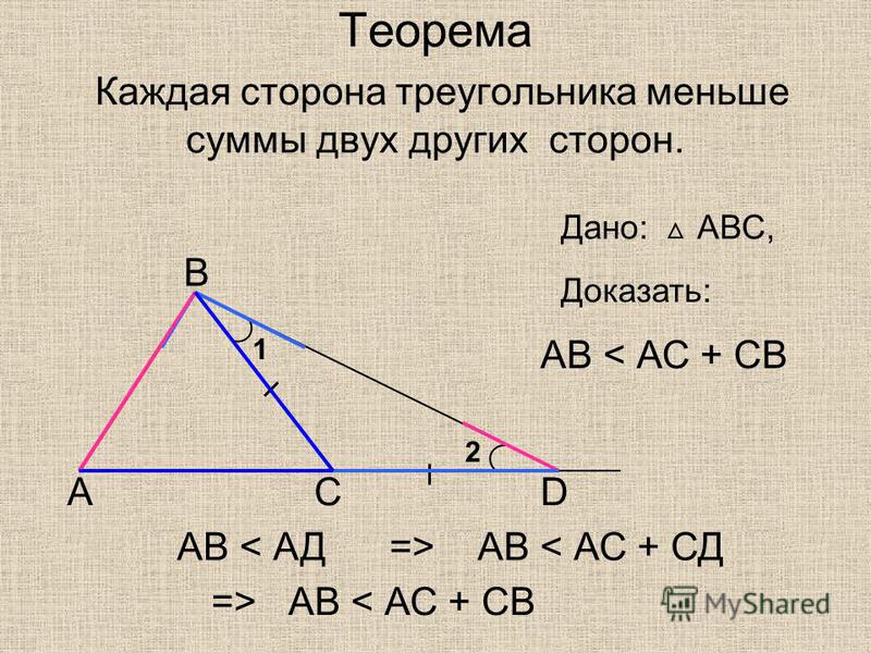 Теорема Каждая сторона треугольника меньше суммы двух других сторон. А В СD АВ < АС + СВ Доказать: 1 2 АВ < АД=> АВ < АС + СД => АВ < АС + СВ Дано: АВС,