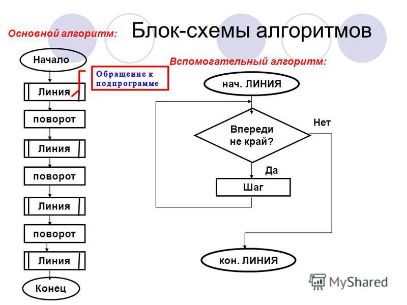 Блок схема алгоритм 9 класс Блок схема алгоритм 9 класс