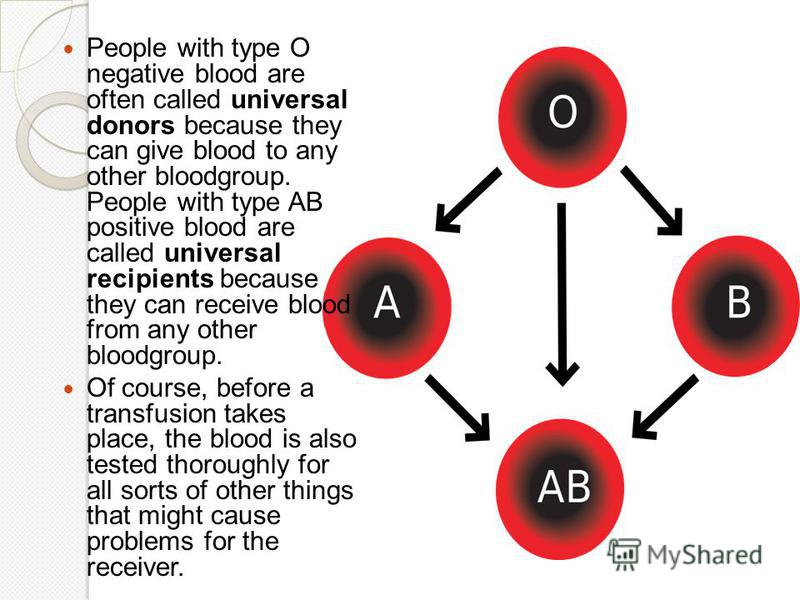 People with type O negative blood are often called universal donors because they can give blood to any other bloodgroup. People with type AB positive blood are called universal recipients because they can receive blood from any other bloodgroup. Of c
