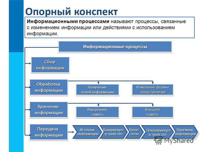 Как составитьопорный конспект по информатике