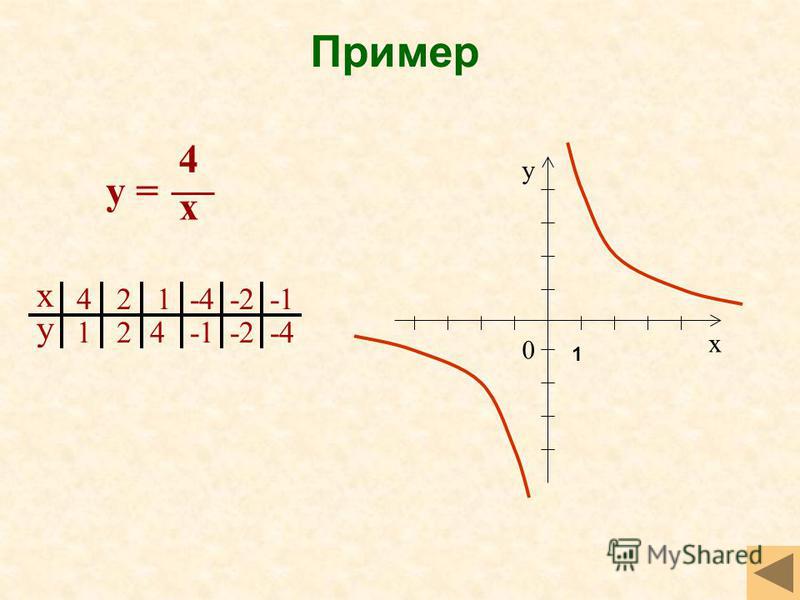 Пример х у 4 1 2 2 1-4-2 4 -2-4 х у 0 у = 4 x 1