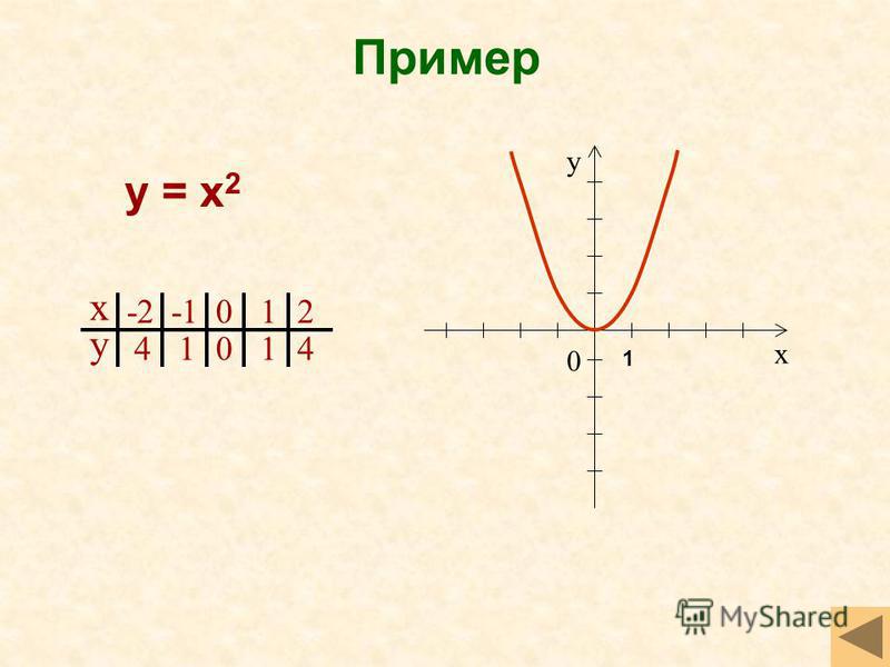 Пример х у -2 4 1 012 014 х у 0 у = х 2 1