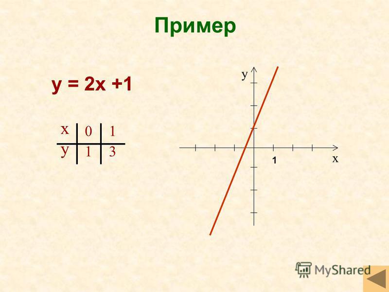 Пример у = 2 х +1 х у х у 0 1 1 3 1
