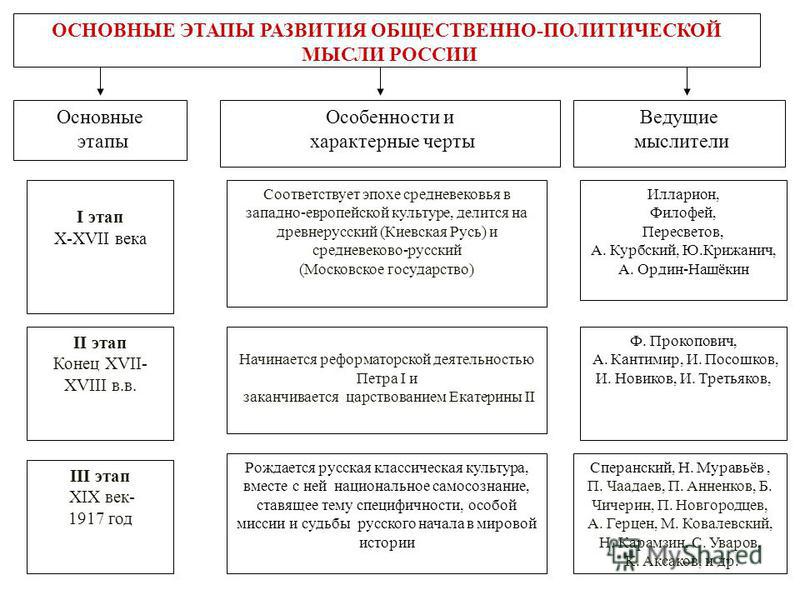 Реферат: История развития политической мысли