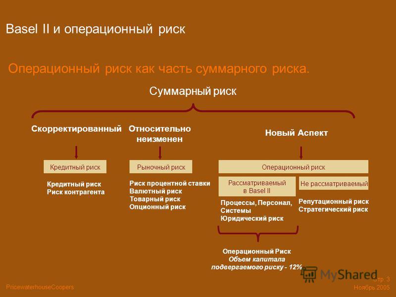 Презентация управление операционными рисками