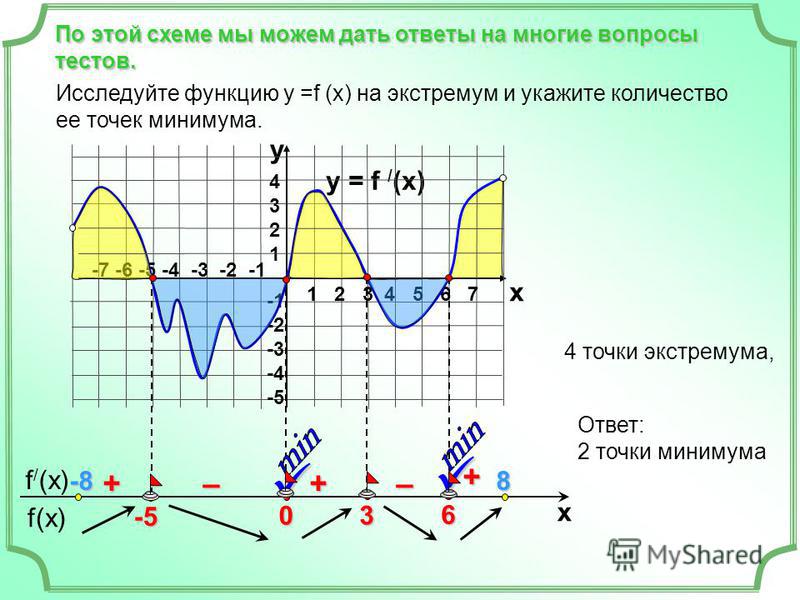 f(x) f / (x) x По этой схеме мы можем дать ответы на многие вопросы тестов. y = f / (x) 1 2 3 4 5 6 7 -7 -6 -5 -4 -3 -2 -1 43214321 -2 -3 -4 -5 y x 6 3 0 -5 + ––++ Исследуйте функцию у =f (x) на экстремум и укажите количество ее точек минимума. 4 точ
