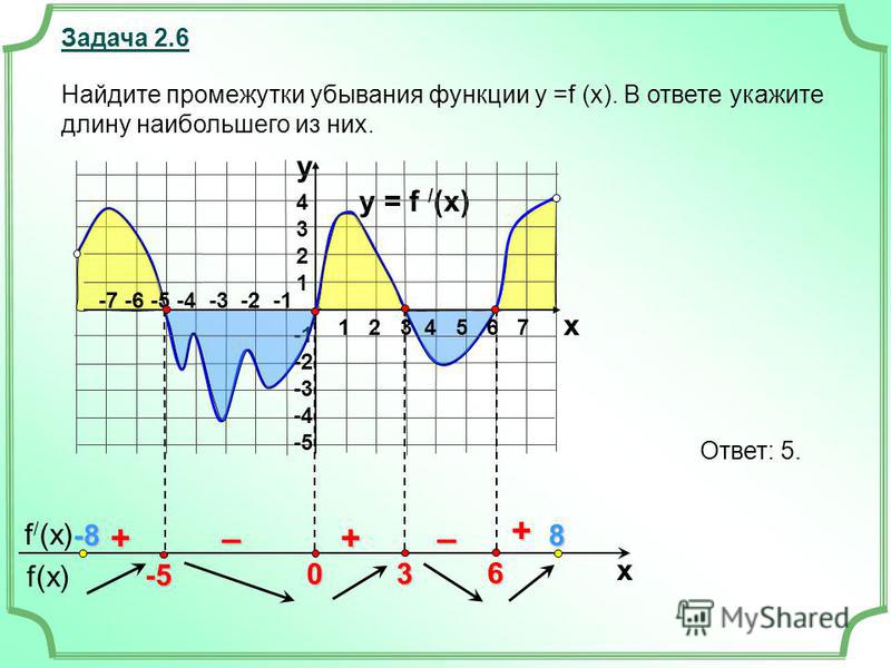 f(x) f / (x) x Задача 2.6 y = f / (x) 43214321 -2 -3 -4 -5 y x + ––++ Найдите промежутки убывания функции у =f (x). В ответе укажите длину наибольшего из них. 6 3 0 1 2 3 4 5 6 7 -7 -6 -5 -4 -3 -2 -1 -5 Ответ: 5. -8-8-8-88