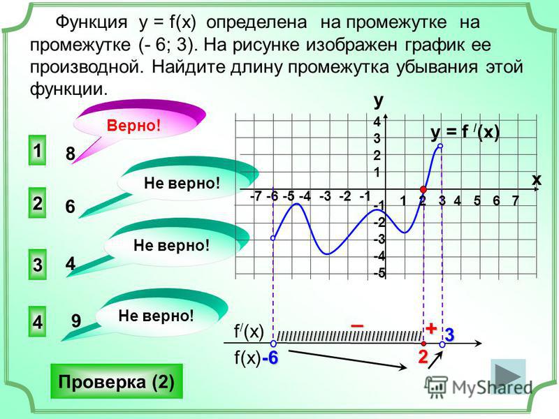 y = f / (x) 1 3 4 2 Не верно! 8 6 4 9 f(x) f / (x) Функция у = f(x) определена на промежутке на промежутке (- 6; 3). На рисунке изображен график ее производной. Найдите длину промежутка убывания этой функции. + – Верно! Проверка (2) 1 2 3 4 5 6 7 -7 