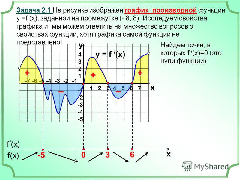 f(x) f / (x) x Задача 2.1 На рисунке изображен график производной функции у =f (x), заданной на промежутке (- 8; 8). Исследуем свойства графика и мы можем ответить на множество вопросов о свойствах функции, хотя графика самой функции не представлено!