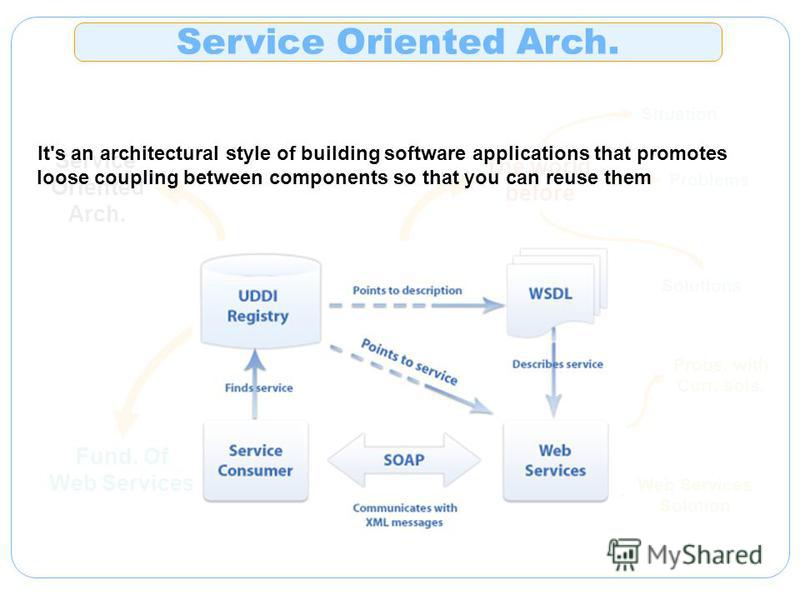 Service Oriented Arch. Fund. Of Web Services W EB SERVICES The world before Situation Problems Solutions Motiv. for Web Services Probs. with Curr. sols. Web Services Solution +ve and -ve of Web Services Service Oriented Arch. It's an architectural st