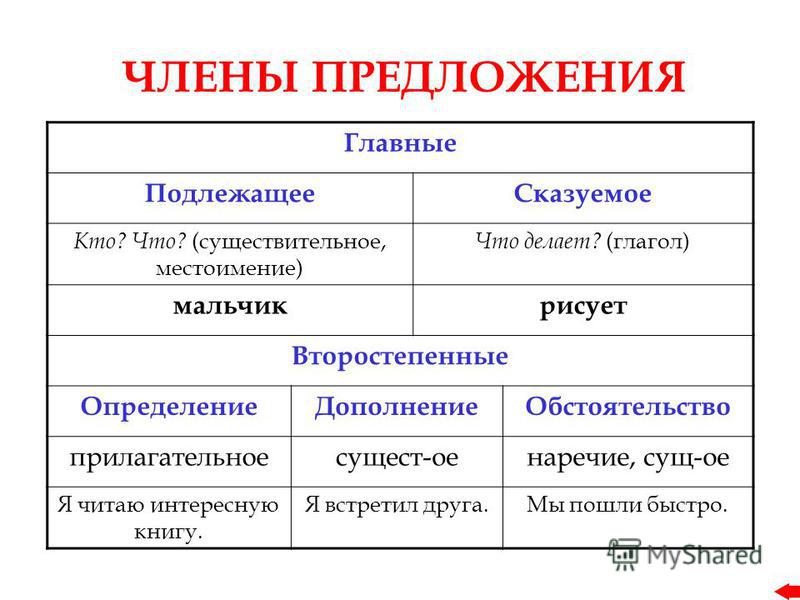 Составить предложение к схеме подлежащее сказуемое подлежащее Составить предложение к схеме подлежащее сказуемое подлежащее