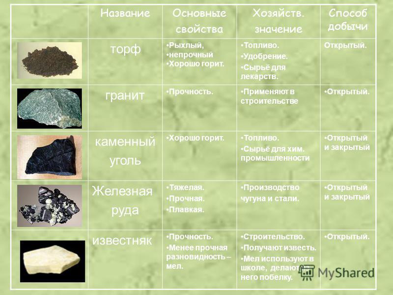 Таблица название промысла география время образования художественные особенности