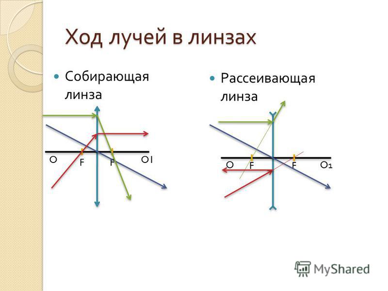 На рисунке показан ход лучей через линзы эти линзы являются собирающая рассеивающая