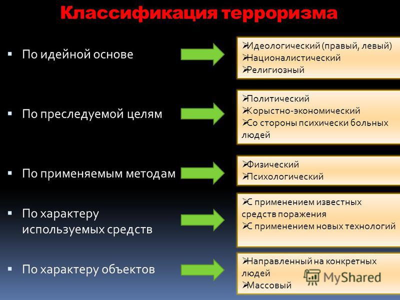 Влияние терроризма на государство проект