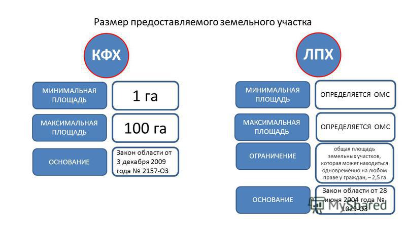 Максимальный размер земли для ведения личного подсобного хозяйства Все