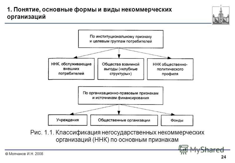Некоммерческие юридические лица потребительский кооператив