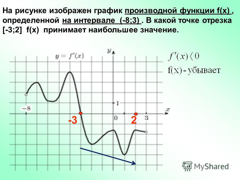 2 На рисунке изображен график производной функции f(x), определенной на интервале (-8;3). В какой точке отрезка [-3;2] f(x) принимает наибольшее значение. -3