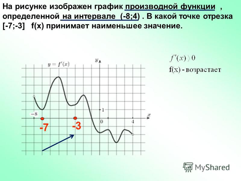 На рисунке изображен график производной функции, определенной на интервале (-8;4). В какой точке отрезка [-7;-3] f(x) принимает наименьшее значение. -7