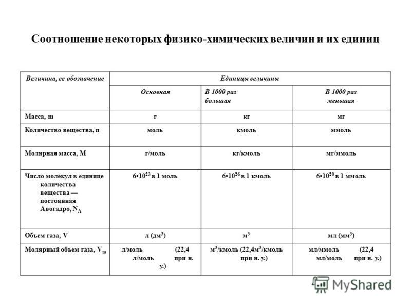 Количественные величины в химии таблица 8 класс Таблица соотношение некоторых единиц физико химических величин - Распиновки.ру