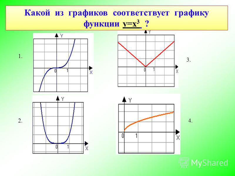 Презентация на тему: "10 к л а с с. Функции и их графики (обобщающее повторение