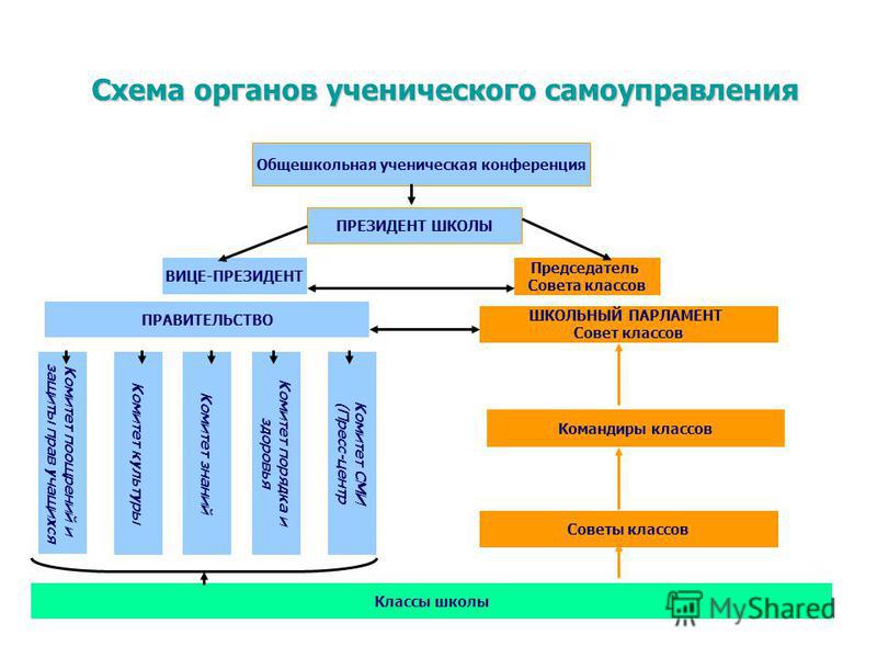 Школьное самоуправление схемы Школьное самоуправление схемы