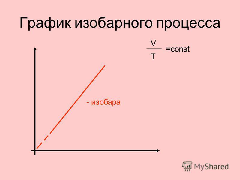 Презентация на тему: "Газовые законы Решение задач графическим способом 385