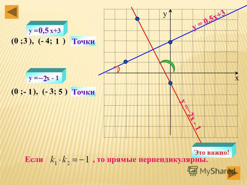 х у y = 0,5x y =0,5x+4 y = 0,5x - 2 y =0,5x +4 y = 0,5x - 2 y =0,5x y = 0,5x – 3,5 Это важно!