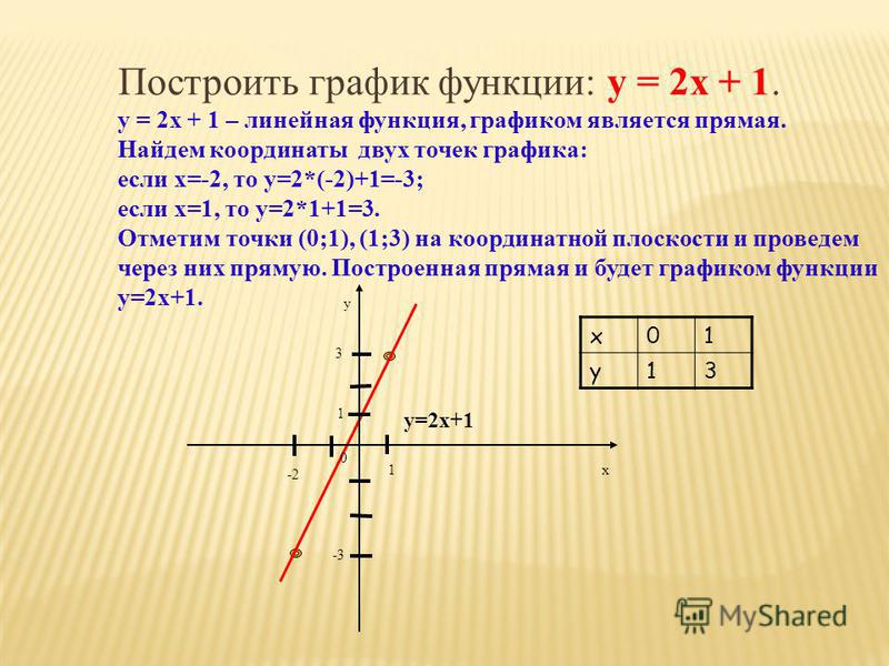 y =3,5 x =4 y = 3,5 x = 4 y = 0,5 y = - 5 x = - 3 у = 0 х = 0 y = 0,5 y = - 5 x =- 3 x = 0 y = 0 Ось абсцисс Ось ординат х у