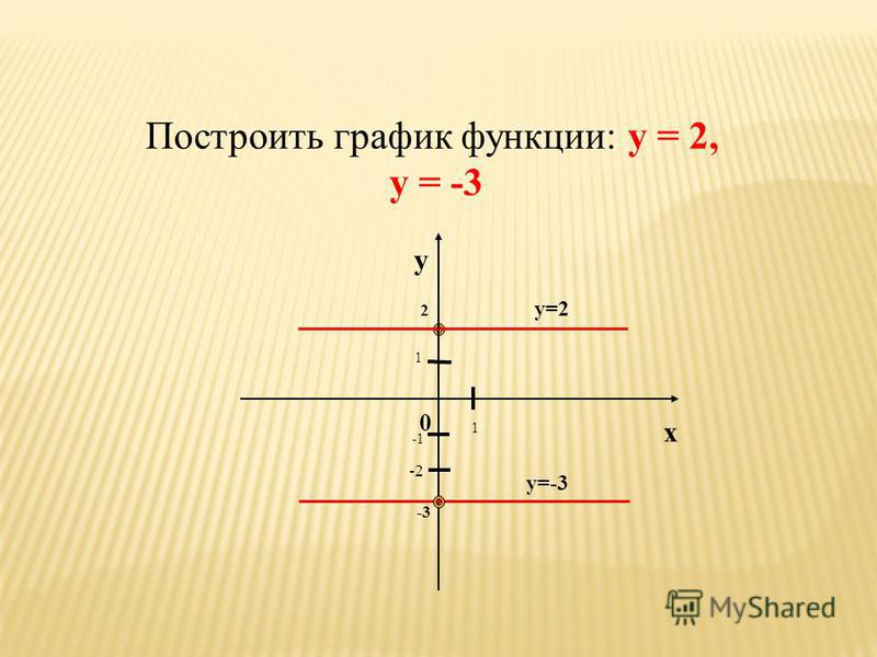Заполнить таблицу и построить график линейной функции: y = 3x – 4, x03 y