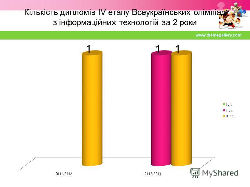 Кількість дипломів IV етапу Всеукраїнських олімпіад з інформаційних технологій за 2 роки www.themegallery.com