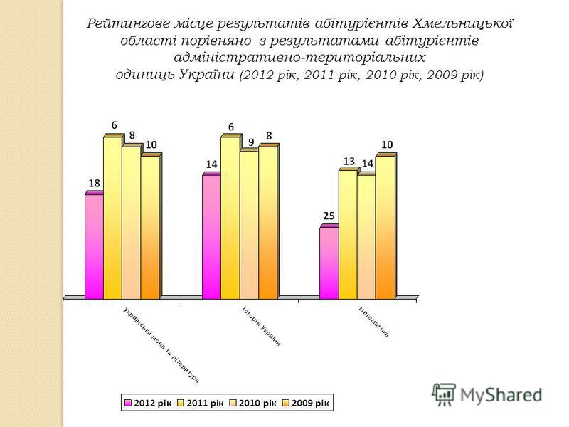 Рейтингове місце результатів абітурієнтів Хмельницької області порівняно з результатами абітурієнтів адміністративно-територіальних одиниць України (2012 рік, 2011 рік, 2010 рік, 2009 рік)