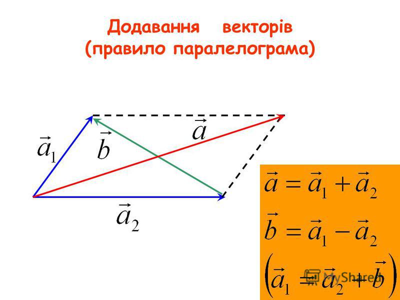 Додавання векторів (правило паралелограма)