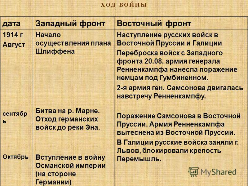 Хронологическая Таблица Первой Мировой Войны Дата Событие Фронт Хронологическая Таблица Первой Мировой Войны Дата Событие Фронт