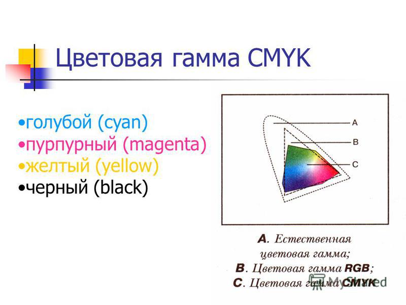Цветовая гамма CMYK голубой (cyan) пурпурный (magenta) желтый (yellow) черный (black)