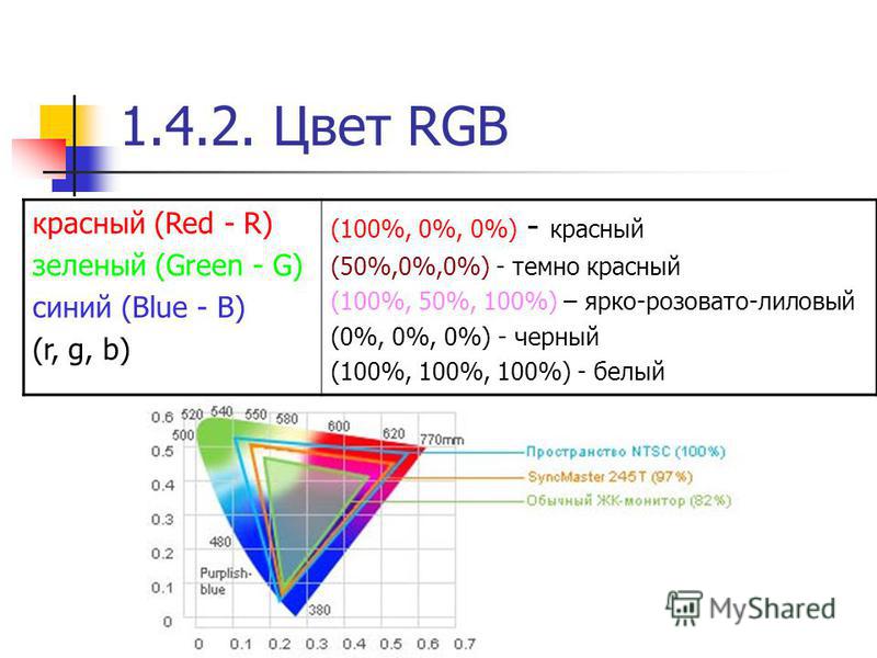 1.4.2. Цвет RGB красный (Red - R) зеленый (Green - G) синий (Blue - В) (r, g, b) (100%, 0%, 0%) - красный (50%,0%,0%) - темно красный (100%, 50%, 100%) – ярко-розовато-лиловый (0%, 0%, 0%) - черный (100%, 100%, 100%) - белый