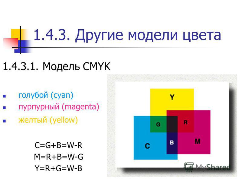 1.4.3. Другие модели цвета 1.4.3.1. Модель CMYK голубой (cyan) пурпурный (magenta) желтый (yellow) C=G+B=W-R M=R+B=W-G Y=R+G=W-B