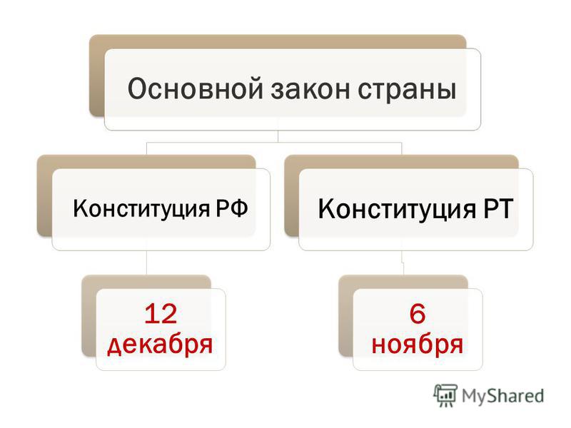 Основной закон страны Конституция РФ 12 декабря Конституция РТ 6 ноября
