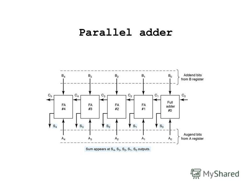 Parallel adder