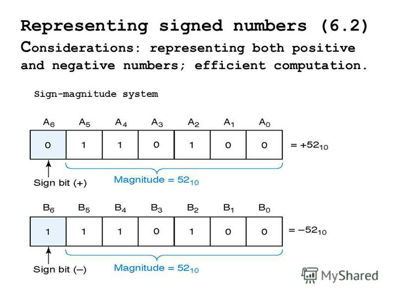 Representing signed numbers (6.2) C onsiderations: representing both positive and negative numbers; efficient computation. Sign-magnitude system