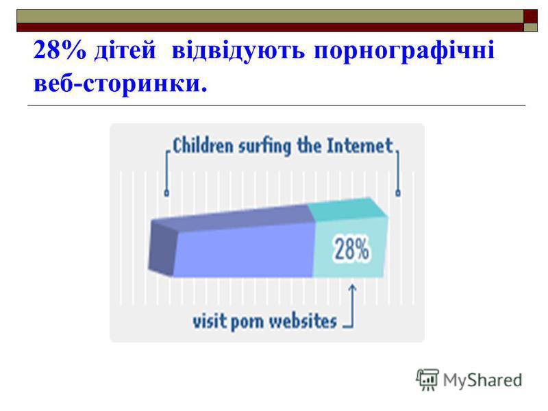 28% дітей відвідують порнографічні веб-сторинки.