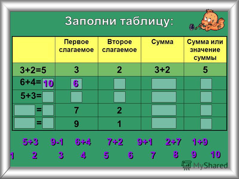 Таблица суммы чисел 25 Вычисли число в таблице