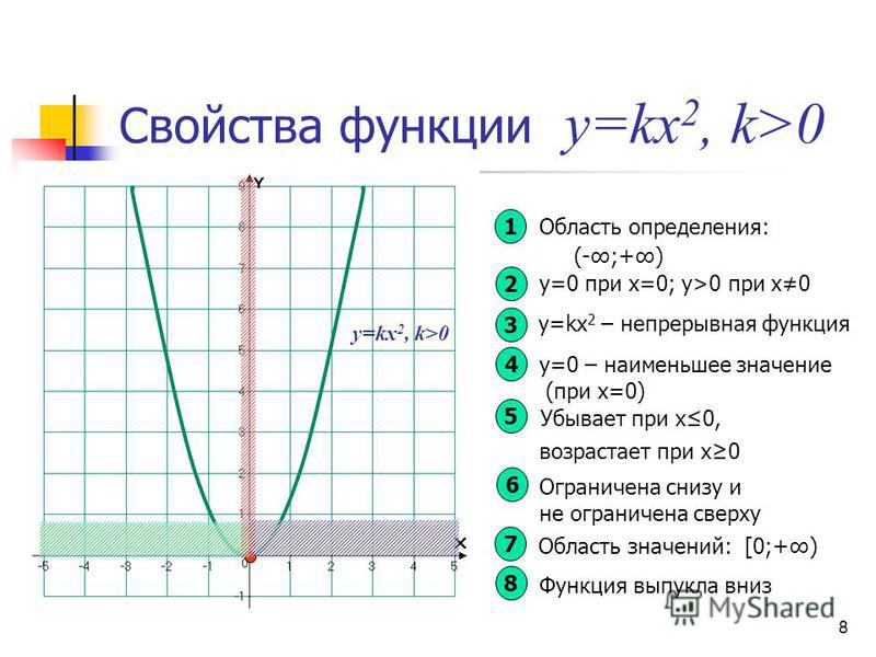 Область определения и область значения на графике